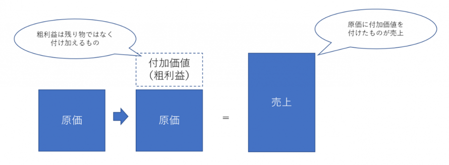 粗利益-3 粗利益-3