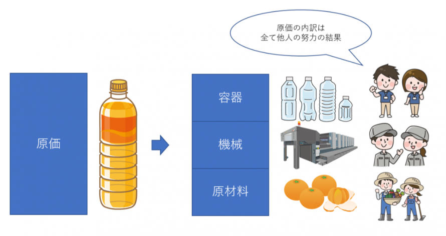 原価の内訳 原価の内訳